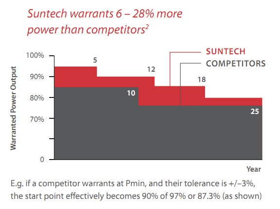 Garantie von Suntech-Panels im Vergleich zu Mitbewerbern