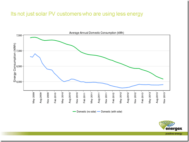 Comparación del consumo eléctrico doméstico según WattClarity Energex