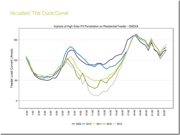 WattClarity Energex Duck Curve Solar y Demanda