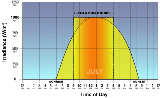 Gráfico de horas punta de sol