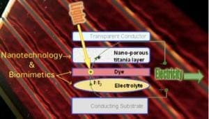 Diagramm der DSC-Solarzellentechnologie