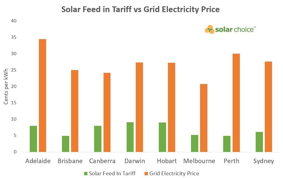 Tarifa de inyección solar comparada con el precio de la electricidad de la red para sistemas solares de 10 kW