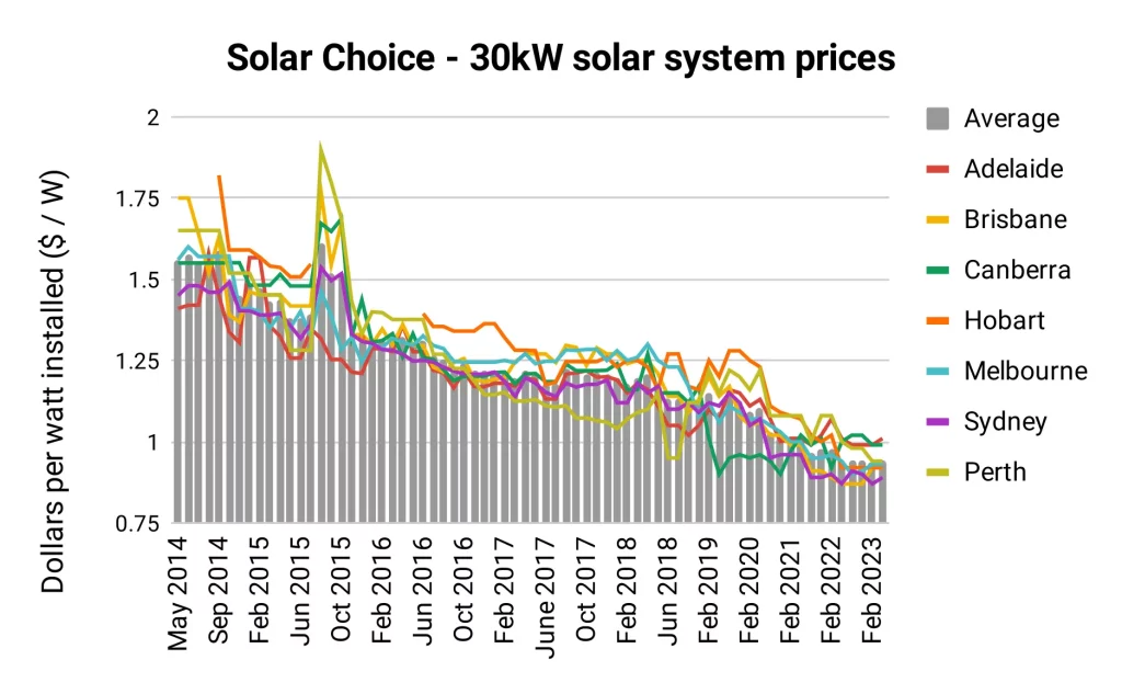 Solar Choice – 30 kW solsystempriser (maj 2023)