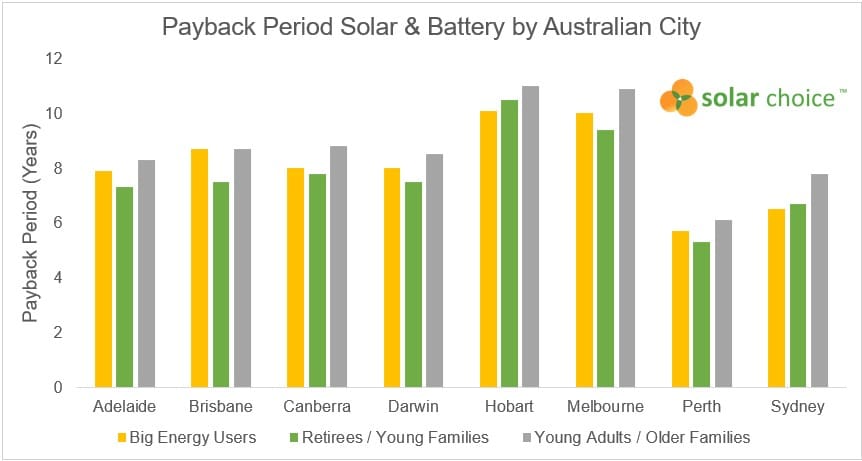 Períodos de recuperación de las baterías solares por ciudad australiana 2023