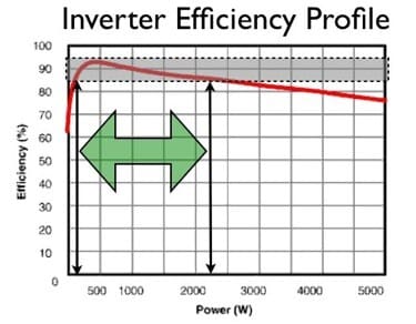 Wechselrichter-Effizienzprofil