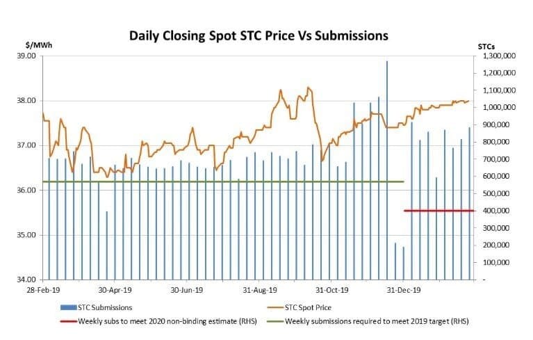 Gráfico de historial de precios de STC frente a línea de envío y gráfico de barras