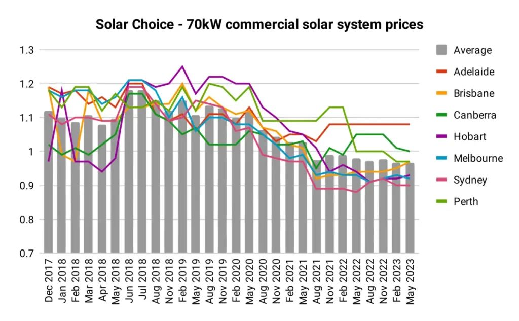 Solar Choice – Preise für gewerbliche 70-kW-Solarsysteme