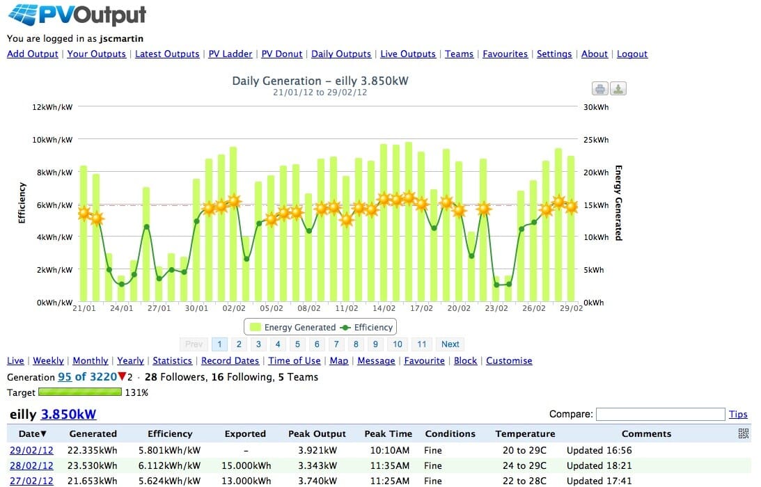 Solar PV system output Tingalpa system