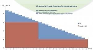 Garantía de salida lineal para paneles solares LG
