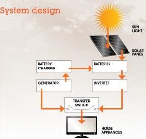 Design des netzunabhängigen Wechselrichtersystems von Latronics