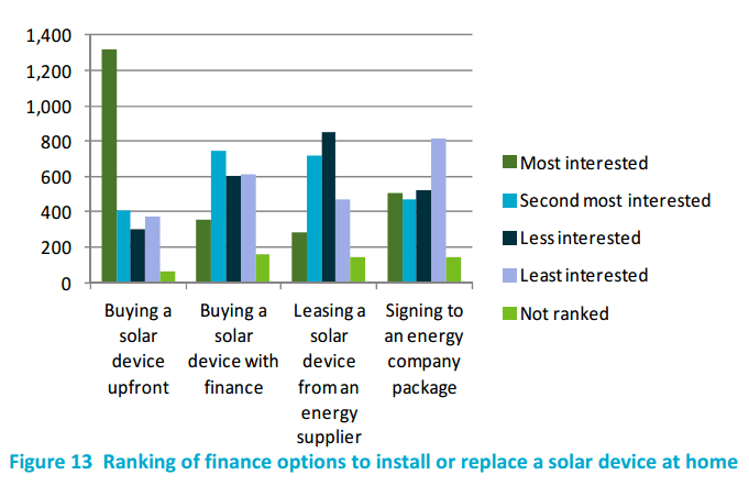 Rangliste der Finanzierungsmöglichkeiten für die Installation oder den Austausch von Solargeräten zu Hause