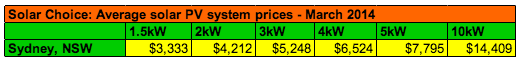 1692214976 Sydney Solar System Prices Averages March 2014