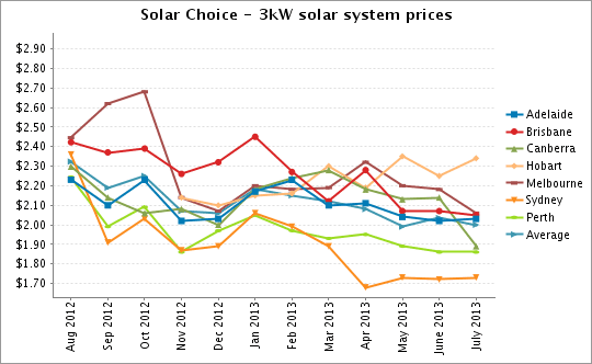 Precios de sistemas solares de 3kW de Solar Choice julio de 2013