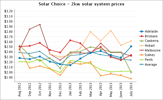 Precios de sistemas solares de 2 kW de Solar Choice, julio de 2013