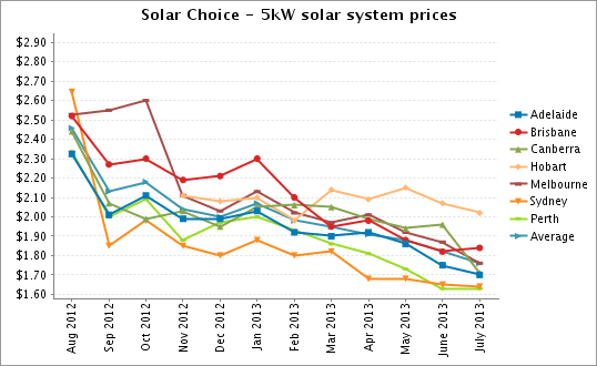 Precios de sistemas solares de 5 kW de Solar Choice, julio de 2013