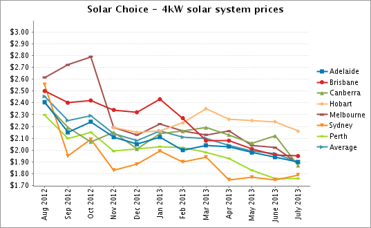 Precios de sistemas solares de 4kW de Solar Choice, julio de 2013