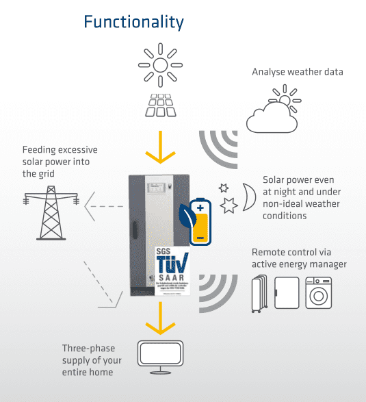 Solcellebatteri funktionalitet