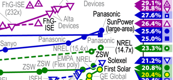 NREL-grafiek