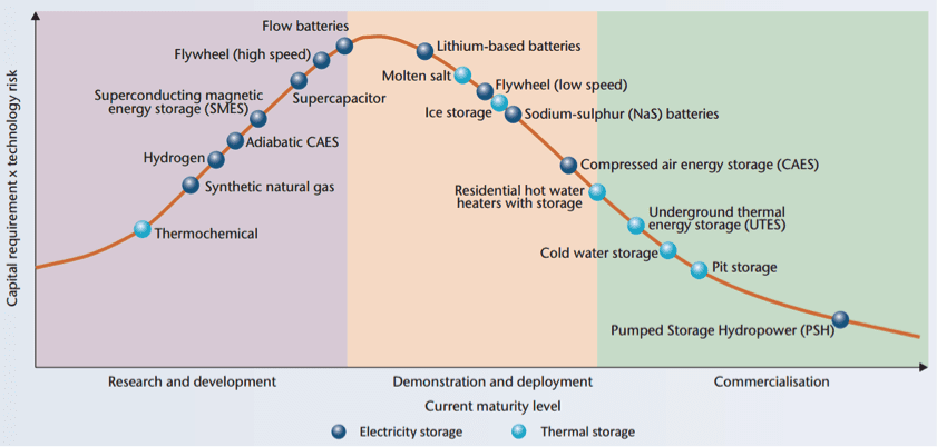 UVP-Energiespeicher-Roadmap 2