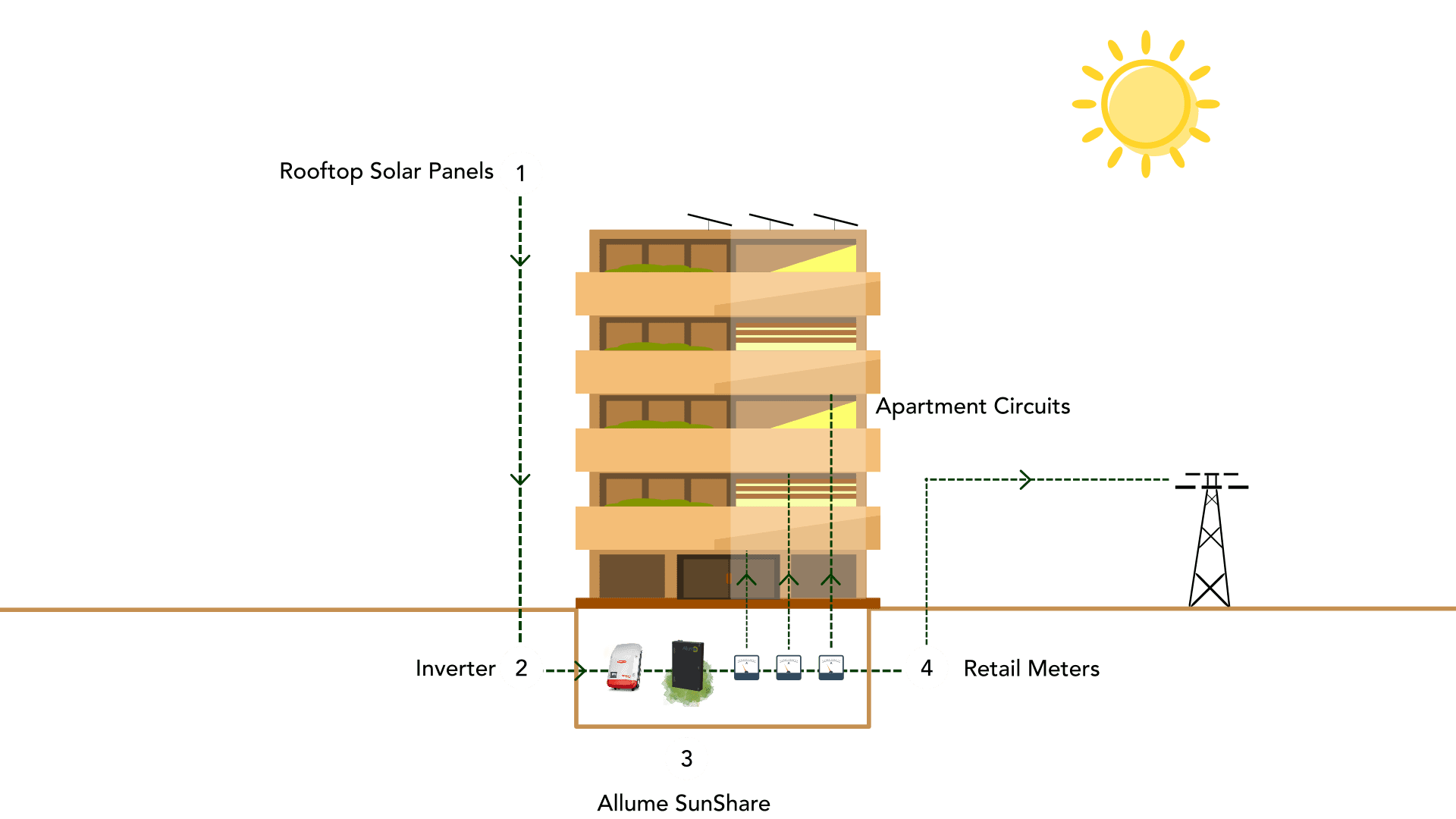 Diagram af Allumes Solshare-produkt på en stratabygning