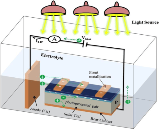 Estructura de un revestimiento inducido por luz.