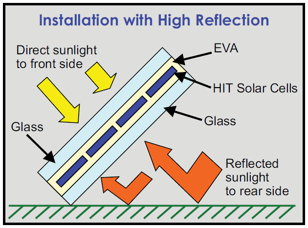 Células solares bifaciales de alta reflexión.