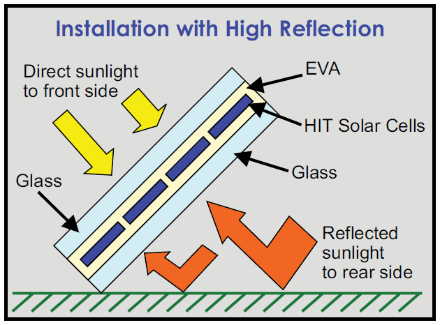 Bifaziale Solarzellen mit hoher Reflexion