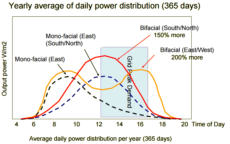 Bifaziale Solarzellen, tägliche Stromverteilung pro Jahr