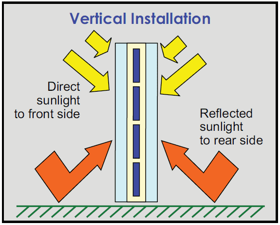 Instalación vertical de células solares bifaciales.