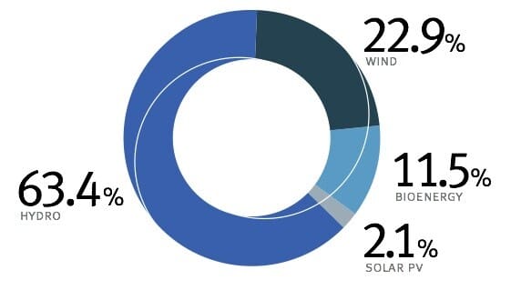 Zusammenbruch der erneuerbaren Energien