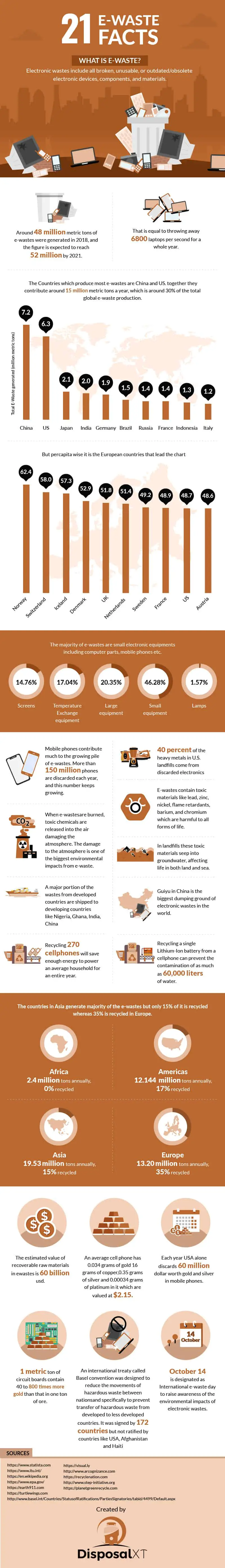 Infografía sobre residuos electrónicos