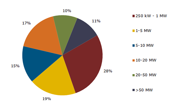 4300 solar projects breakdown by NPD Solarbuzz