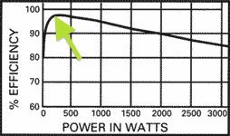 Spitzeneffizienz des Solarwechselrichters