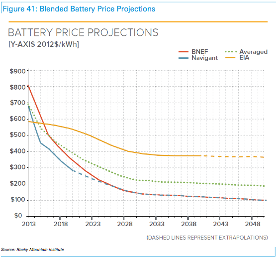 Battery price projections