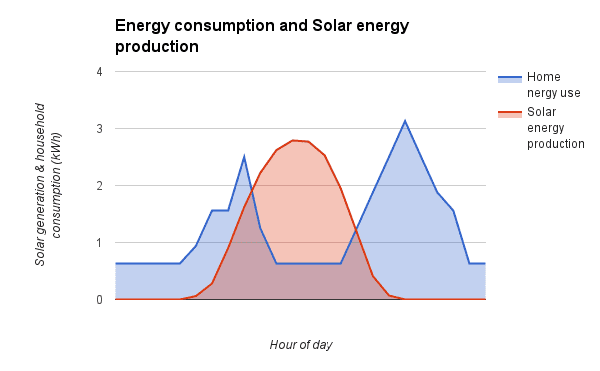 Tabla de consumo solar