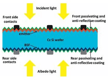 Representación esquemática de células solares bifaciales.