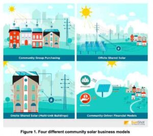 Community solar power models