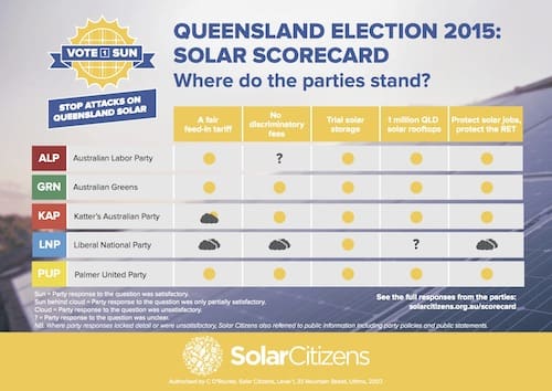 Cuadro de mando solar de Solar Citizens Qld