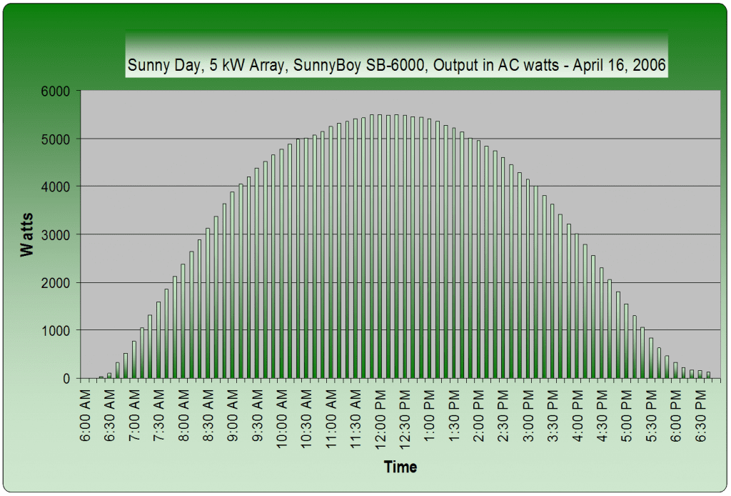 El sistema solar fotovoltaico proporciona un día soleado