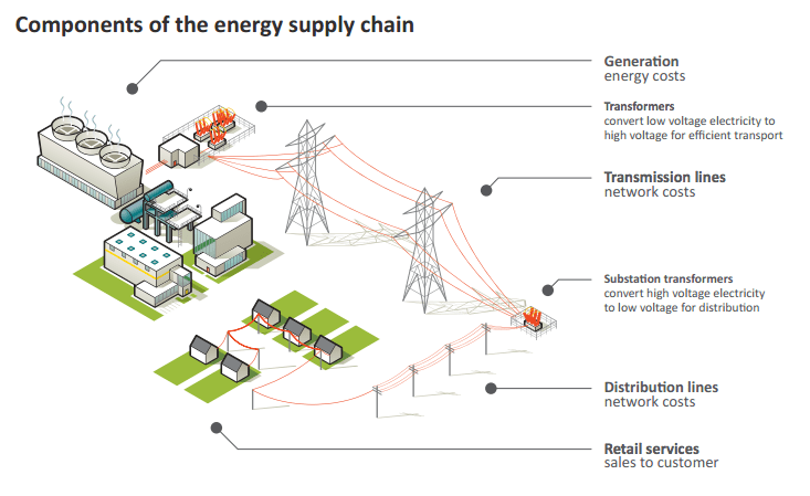 QCA: Komponenten der Energieversorgungskette