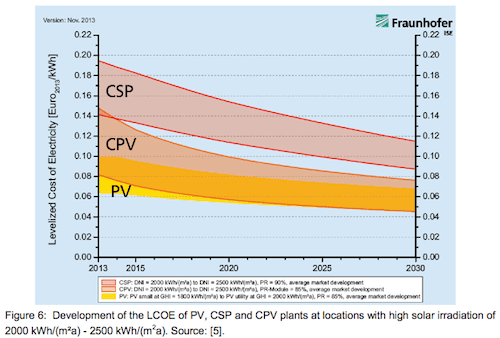 Comparación de los costes de generación de electricidad solar.