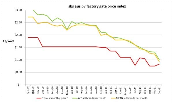 Índice de precios de fábrica de sistemas solares fotovoltaicos de 2009. (Fuente: Solar Business Services).