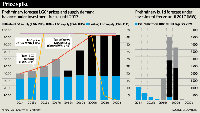 Pico del precio de LGC BNEF Revisión financiera australiana