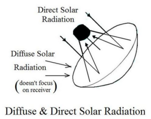 Direct and diffuse solar radiation