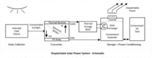 Dispatchable concentrating solar PV system 1024x397