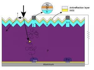 Silizium-PV-Zellstruktur und der photovoltaische Effekt