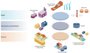 EIA energy storage roadmap 1