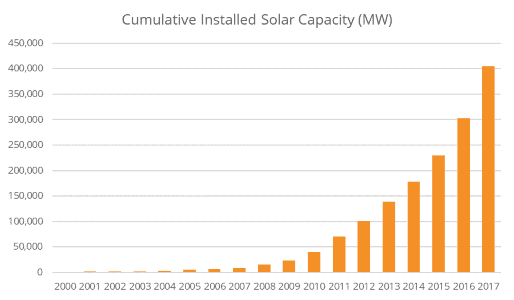 Globales Wachstum der Solarkapazität_opt.png