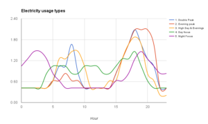 Electricity consumption patterns e1436924646237