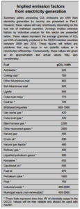 Emission factors from electricity generation